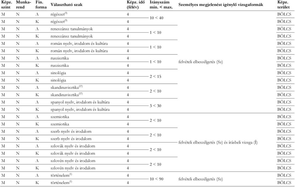 kultúra 4 1 < 10 M N K román nyelv, irodalom és kultúra 4 M N A ruszisztika 4 1 < 10 felvételi elbeszélgetés (Sz) M N K ruszisztika 4 M N A sinológia 4 2 < 15 M N K sinológia 4 M N A skandinavisztika