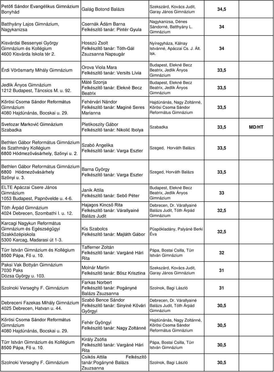 Orova Viola Mara Máté Szonja Felkészítő tanár: Elekné Becz Beatrix 33,5 33,5 Kőrösi Csoma Sándor Református 4080 Hajdúnánás, Bocskai u. 29.