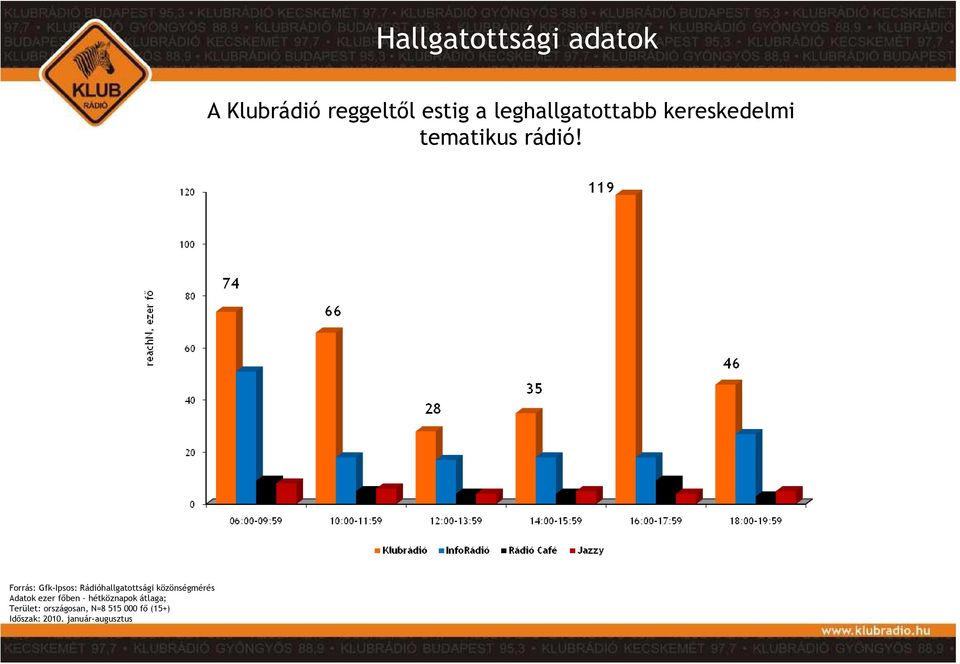 Adatok ezer fıben hétköznapok átlaga; Terület: