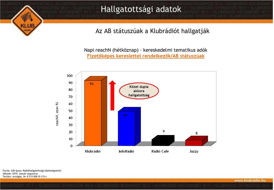 kereslettel rendelkezık/ab státuszúak Közel dupla akkora