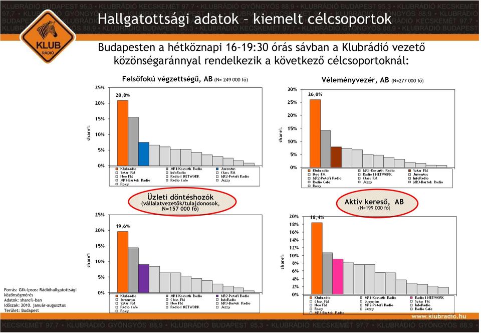 AB (N=277 000 fı) Üzleti döntéshozók (vállalatvezetık/tulajdonosok, N=157 000 fı) Aktív keresı, AB (N=199 000 fı)