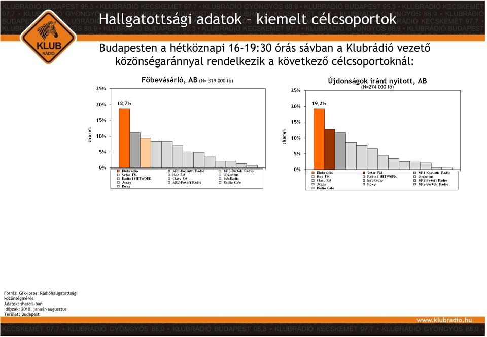 (N= 319 000 fı) Újdonságok iránt nyitott, AB (N=274 000 fı) Forrás: Gfk-Ipsos: