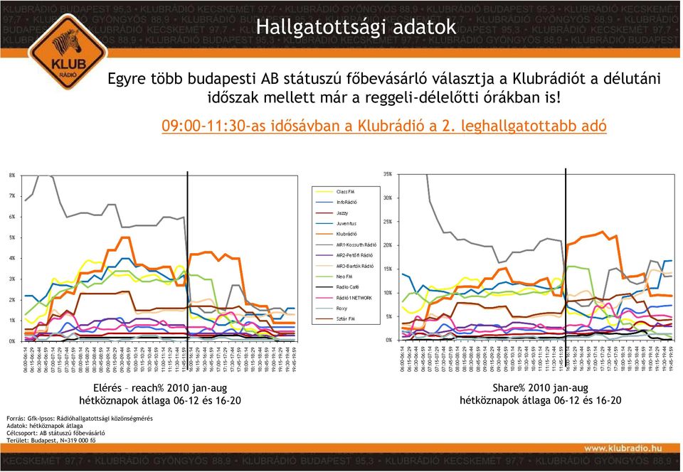 leghallgatottabb adó Elérés reach% 2010 jan-aug hétköznapok átlaga 06-12 és 16-20 Share% 2010 jan-aug