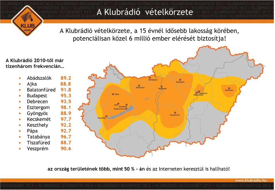 8 Balatonfüred 91.8 Budapest 95.3 Debrecen 93.5 Esztergom 98.1 Gyöngyös 88.9 Kecskemét 97.7 Keszthely 92.2 Pápa 92.