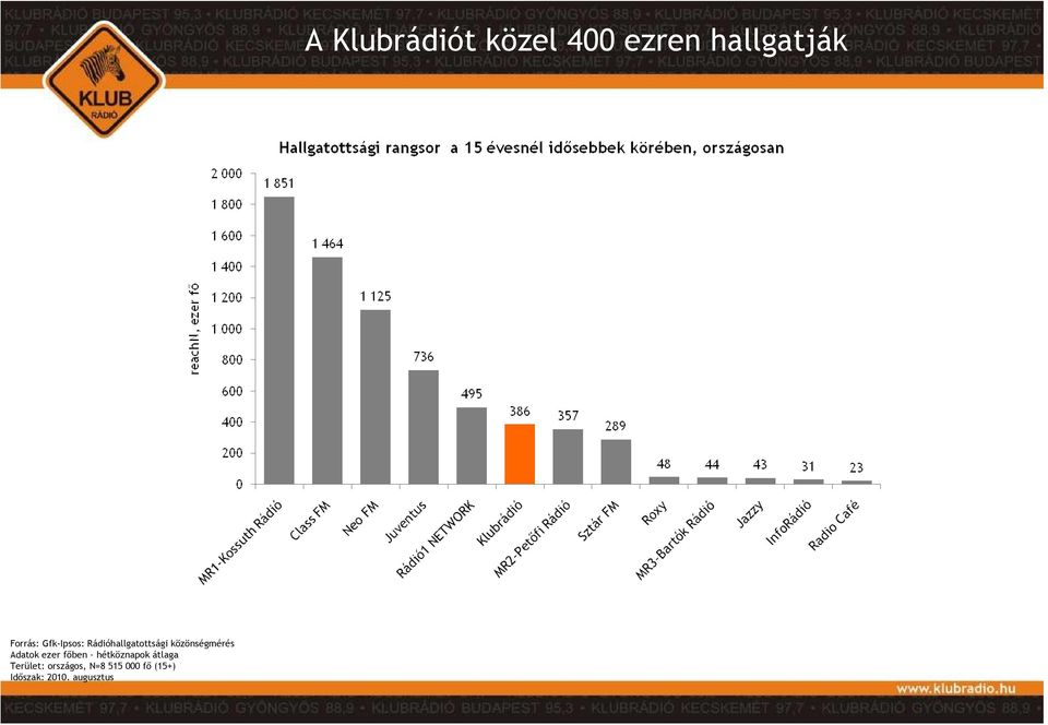 000 fı (15+) Idıszak: 2010.