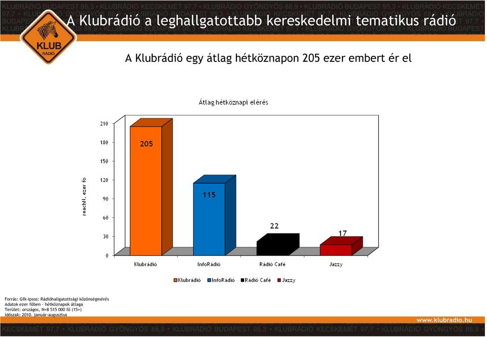 ér el Adatok ezer fıben hétköznapok átlaga Terület: