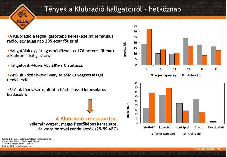 felsıfokú végzettséggel rendelkezik 63%-uk fıbevásárló, dönt a háztartással kapcsolatos kiadásokról A Klubrádió célcsoportja: véleményvezér, magas