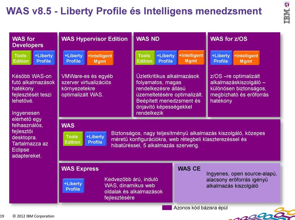 +Liberty +Intelligent Mgmt Később WAS-on futó alkalmazások hatékony fejlesztését teszi lehetővé. Ingyenesen elérhető egy felhasználós, fejlesztői desktopra. Tartalmazza az Eclipse adaptereket.