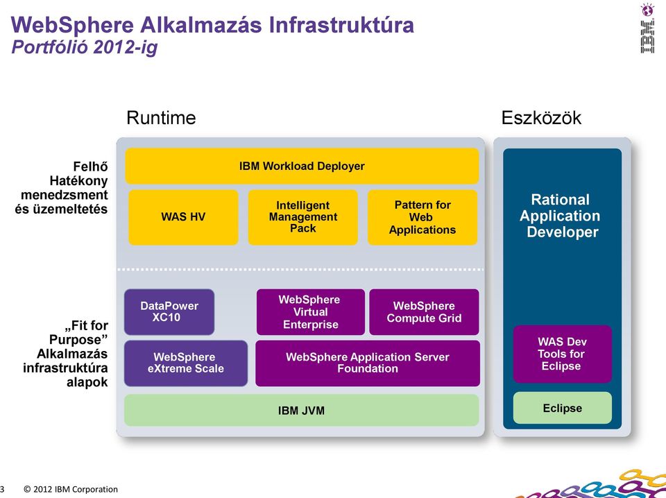 for Purpose Alkalmazás infrastruktúra alapok DataPower XC10 WebSphere extreme Scale WebSphere Virtual Enterprise