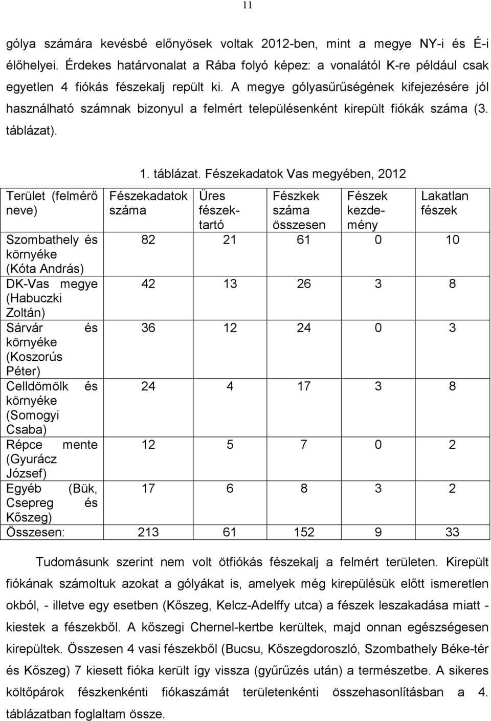 Terület (felmérő neve) Szombathely és környéke (Kóta András) K-Vas megye (Habuczki Zoltán) Sárvár és környéke (Koszorús Péter) Celldömölk és környéke (Somogyi Csaba) Répce mente (Gyurácz József)