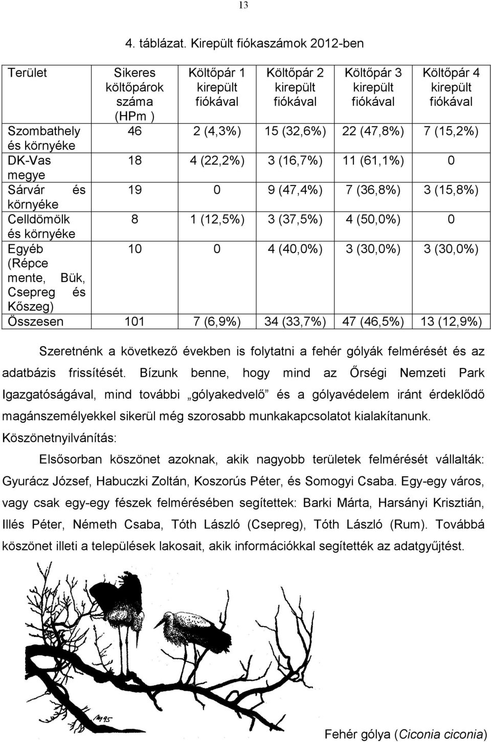 (4,3%) 15 (32,6%) 22 (47,8%) 7 (15,2%) és környéke K-Vas megye 18 4 (22,2%) 3 (16,7%) 11 (61,1%) 0 Sárvár és 19 0 9 (47,4%) 7 (36,8%) 3 (15,8%) környéke Celldömölk 8 1 (12,5%) 3 (37,5%) 4 (50,0%) 0