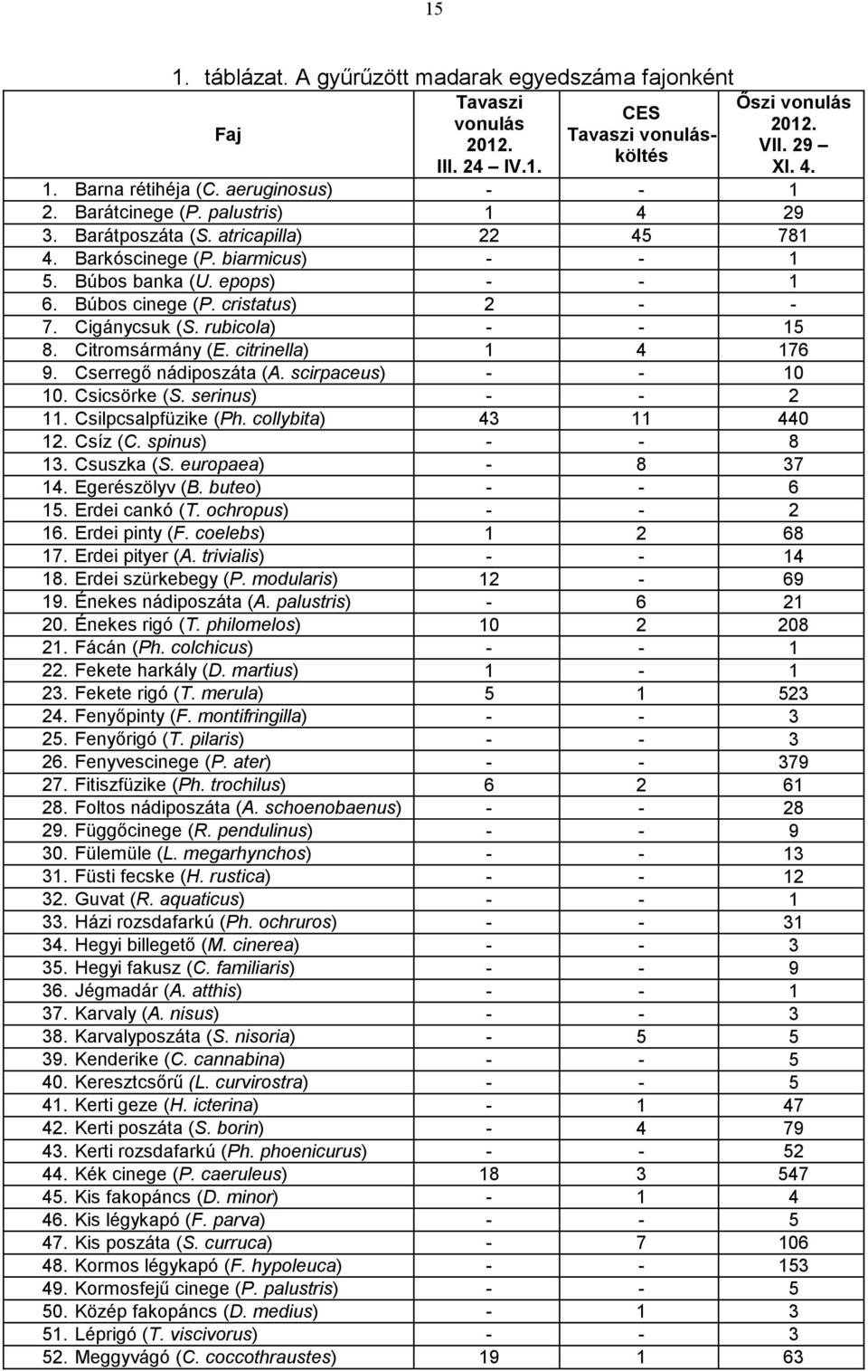 rubicola) - - 15 8. Citromsármány (E. citrinella) 1 4 176 9. Cserregő nádiposzáta (A. scirpaceus) - - 10 10. Csicsörke (S. serinus) - - 2 11. Csilpcsalpfüzike (Ph. collybita) 43 11 440 12. Csíz (C.