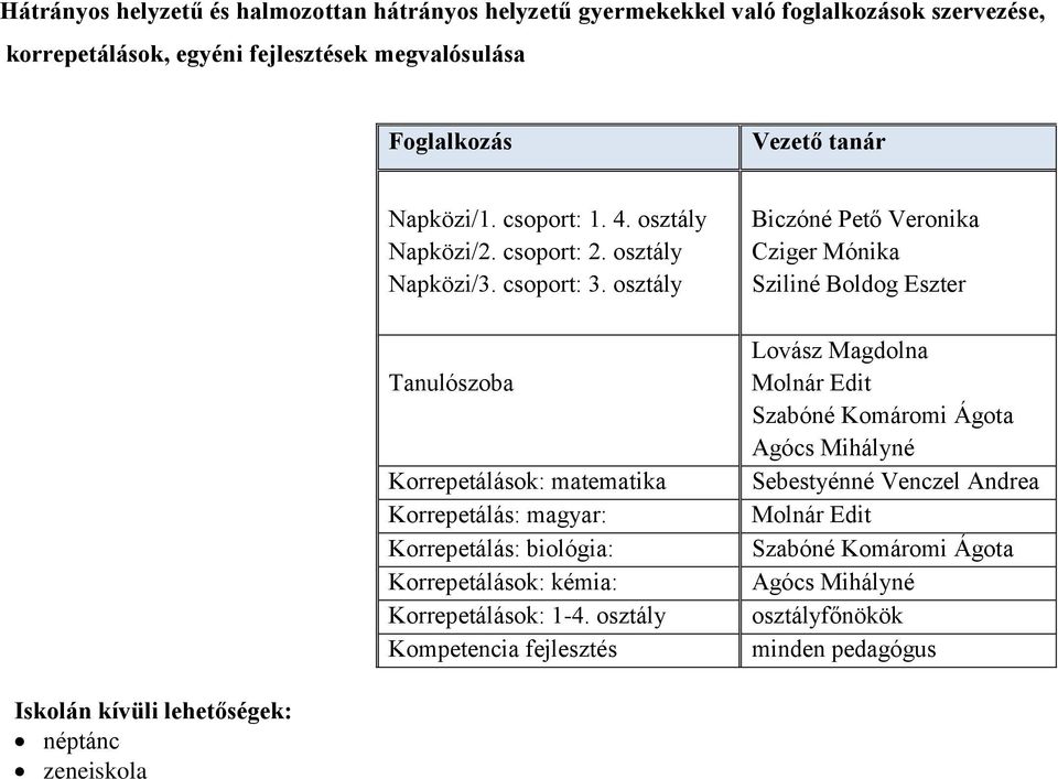 osztály Tanulószoba Korrepetálások: matematika Korrepetálás: magyar: Korrepetálás: biológia: Korrepetálások: kémia: Korrepetálások: 1-4.