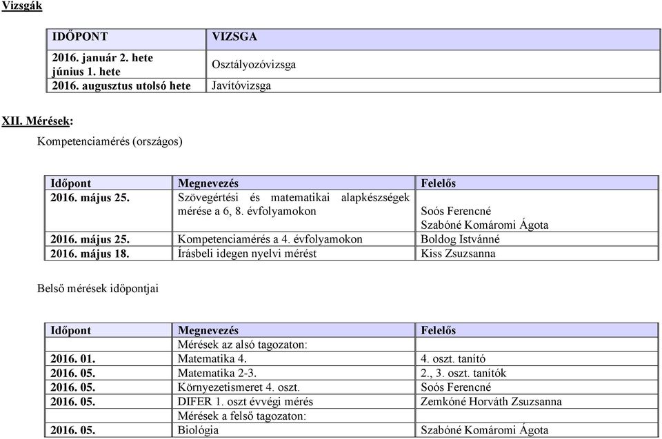 május 18. Írásbeli idegen nyelvi mérést Kiss Zsuzsanna Belső mérések időpontjai Időpont Megnevezés Felelős Mérések az alsó tagozaton: 2016. 01. Matematika 4. 4. oszt. tanító 2016. 05.
