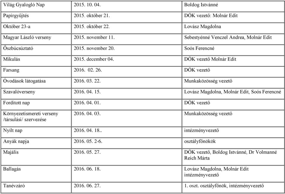 22. Munkaközösség vezető Szavalóverseny 2016. 04. 15. Lovász Magdolna, Molnár Edit, Soós Ferencné Fordított nap 2016. 04. 01. DÖK vezető Környezetismereti verseny /társulási/ szervezése 2016. 04. 03.
