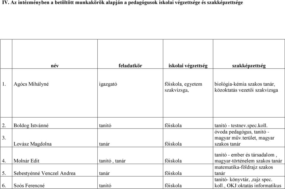 3. óvoda pedagógus, tanító - magyar műv.terület, magyar Lovász Magdolna tanár főiskola szakos tanár 4. Molnár Edit tanító, tanár főiskola 5.