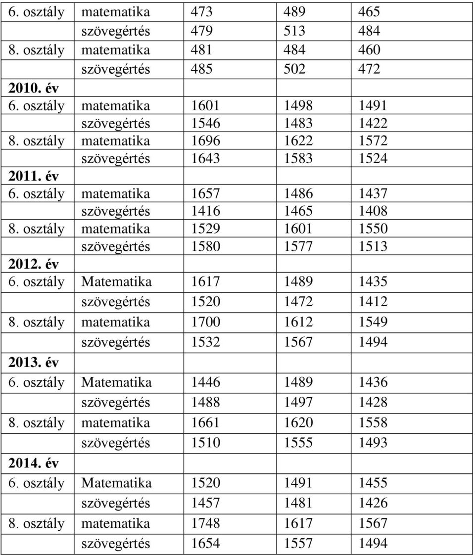 osztály matematika 1529 1601 1550 szövegértés 1580 1577 1513 2012. év 6. osztály Matematika 1617 1489 1435 szövegértés 1520 1472 1412 8.