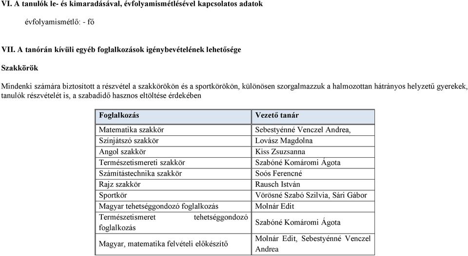helyzetű gyerekek, tanulók részvételét is, a szabadidő hasznos eltöltése érdekében Foglalkozás Matematika szakkör Színjátszó szakkör Angol szakkör Természetismereti szakkör Számítástechnika szakkör