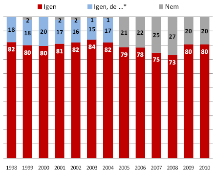 212 5.6. ábra: Ma ismét Magyarországot választaná befektetési helyszínnek?(%) Forrás: DUIHK 2010, 16.p.