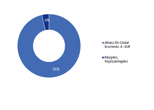 Allianz Életprogramok 2015. Portfólió összetétele: Az elmúlt hónap eseményei: A napenergia-szektorban operáló cégek részvényei iránt megcsappant bizalom.