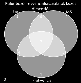 1. ábra: A frekvenciahasználat lehetséges közös dimenziói Az igények folyamatos növekedése miatt Európai Uniós célkitűzés is az LSA (engedélyezett megosztott spektrumhasználat) elven megosztott