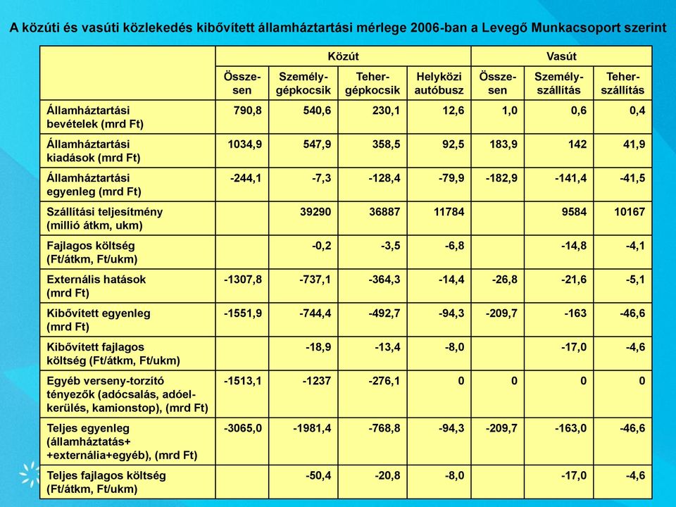 verseny-torzító tényezők (adócsalás, adóelkerülés, kamionstop), (mrd Ft) Teljes egyenleg (államháztatás+ +externália+egyéb), (mrd Ft) Teljes fajlagos költség (Ft/átkm, Ft/ukm) Személygépkocsik Közút