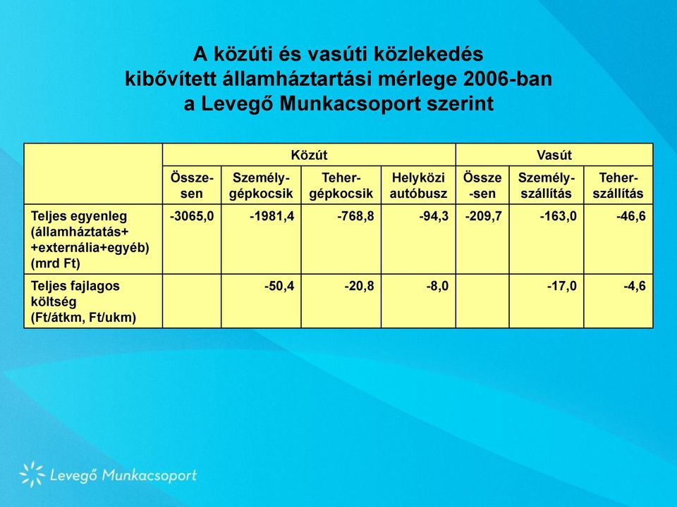 (Ft/átkm, Ft/ukm) Összesen Személygépkocsik Közút Tehergépkocsik Helyközi autóbusz Össze -sen