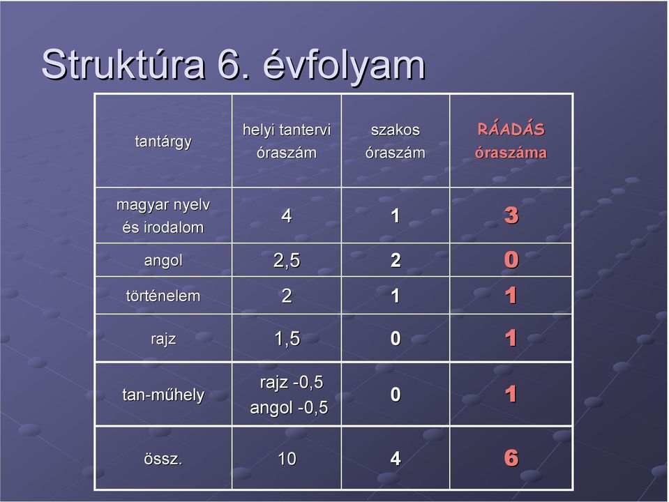 szakos óraszám RÁADÁS óraszáma magyar nyelv