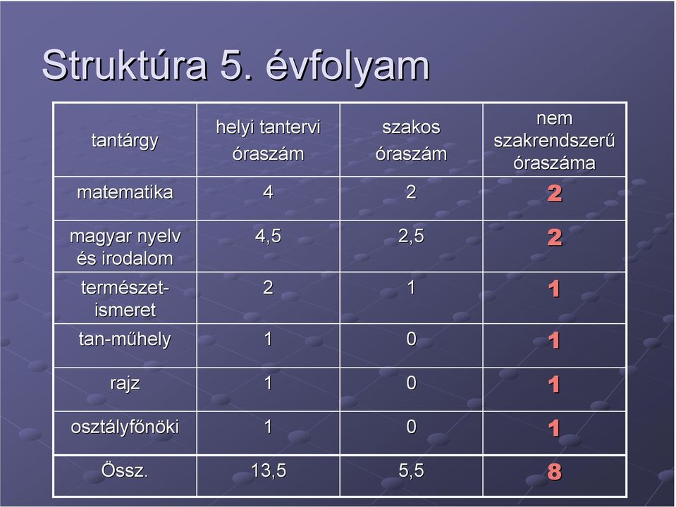 szakos óraszám nem szakrendszerű óraszáma magyar