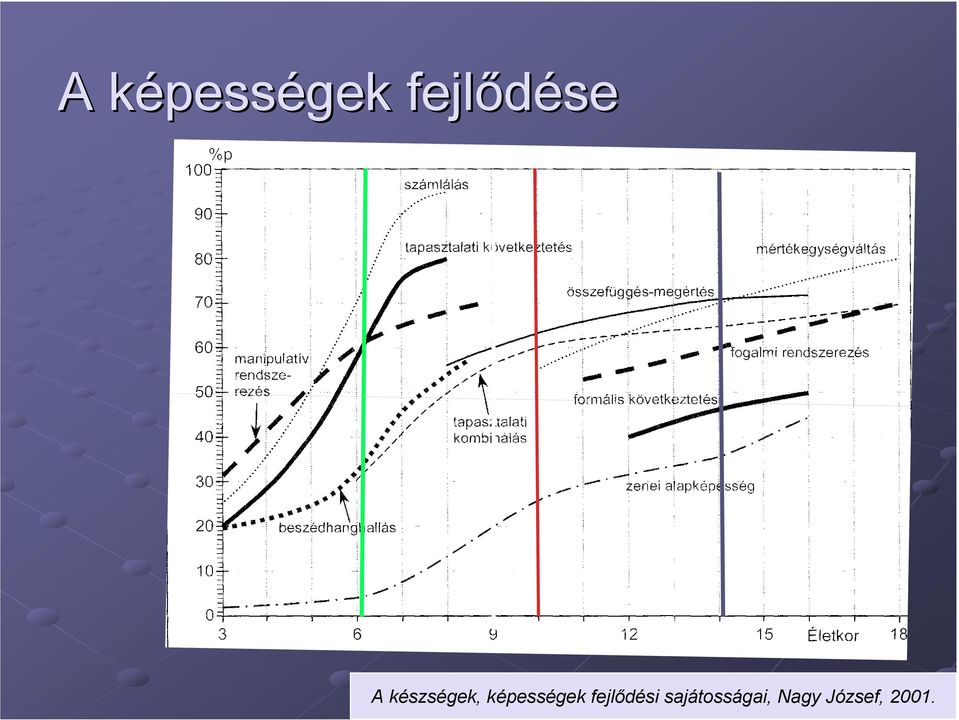 képességek fejlődési