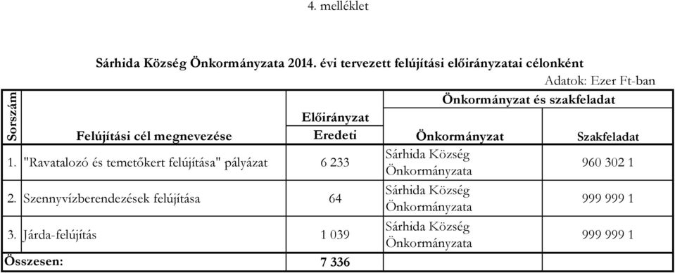 Felújítási cél megnevezése Eredeti Önkormányzat Szakfeladat 1.