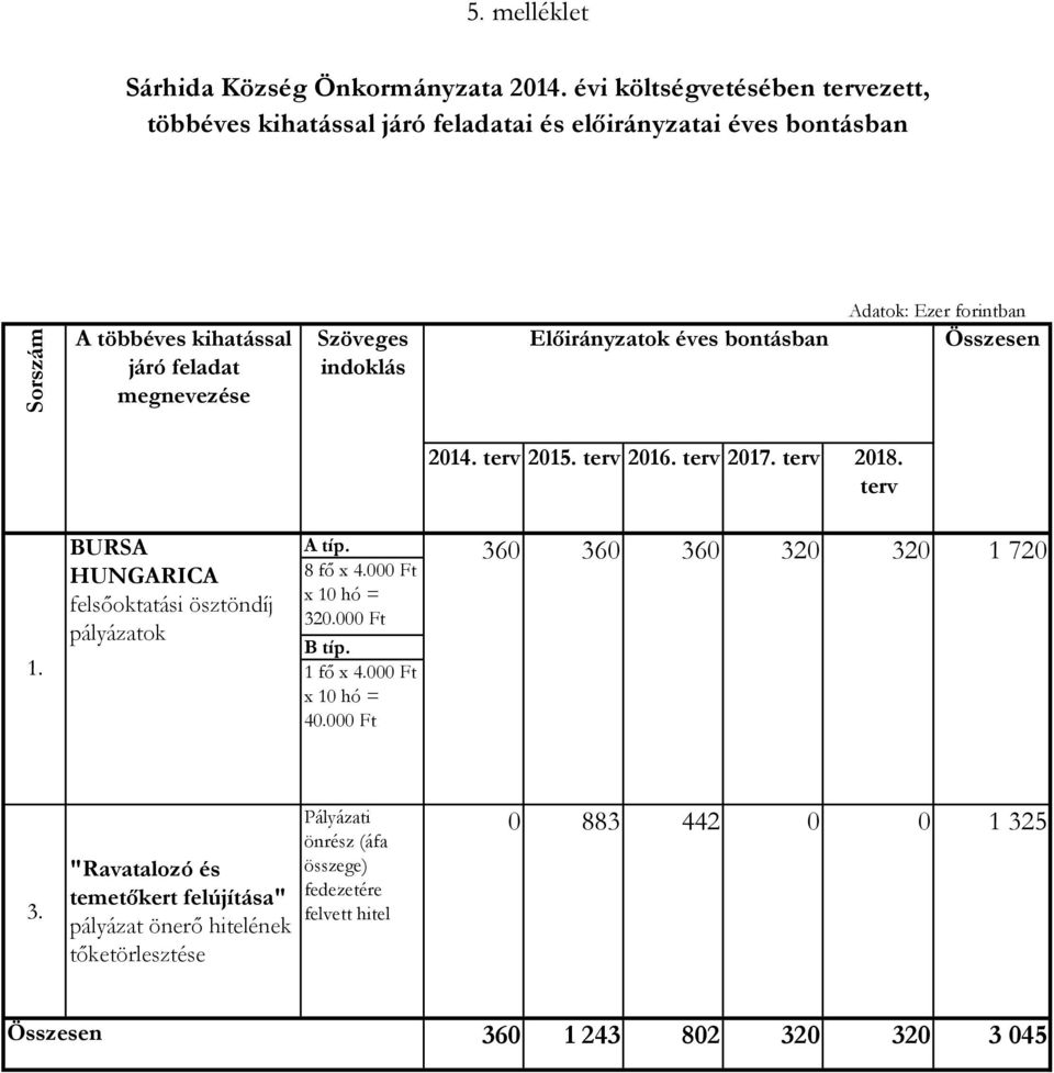 indoklás Előirányzatok éves bontásban Adatok: Ezer forintban 214. terv 215. terv 216. terv 217. terv 218. terv 1.