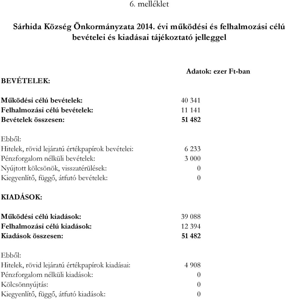 Ebből: Hitelek, rövid lejáratú értékpapírok bevételei: Pénzforgalom nélküli bevételek: Nyújtott kölcsönök, visszatérülések: Kiegyenlítő, függő, átfutó bevételek: