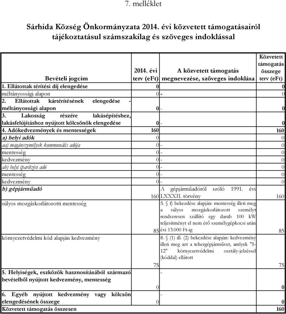 Ellátottak kártérítésének elengedése - méltányossági alapon - 3. Lakosság részére lakásépítéshez, lakásfelújításhoz nyújtott kölcsönök elengedése - 4.