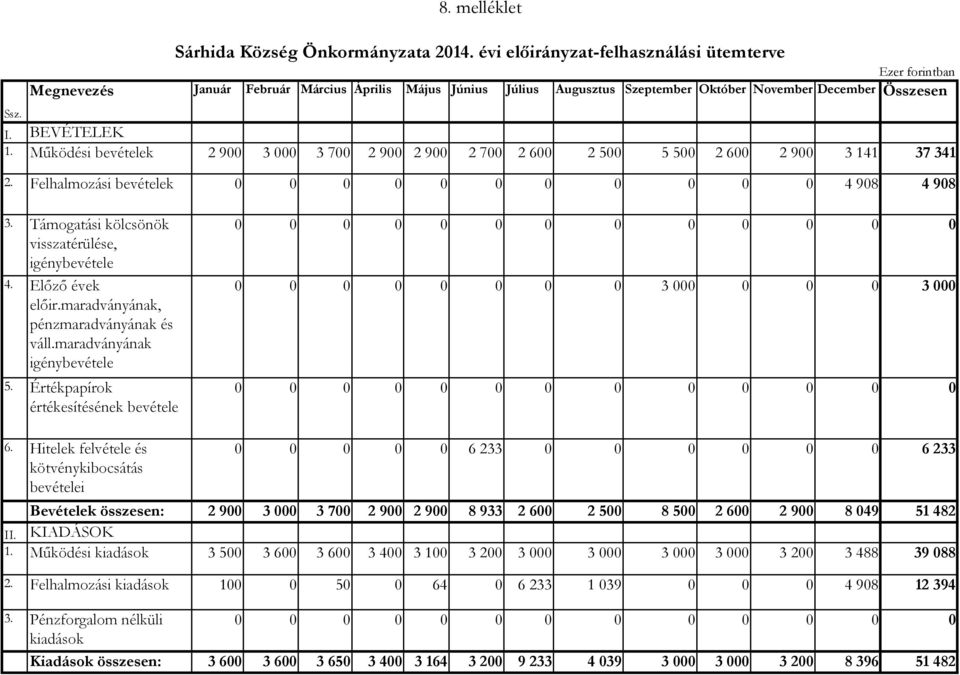 Működési bevételek 2 9 3 3 7 2 9 2 9 2 7 2 6 2 5 5 5 2 6 2 9 3 141 37 341 2. Felhalmozási bevételek 4 98 4 98 3. Támogatási kölcsönök visszatérülése, igénybevétele 4. Előző évek előir.