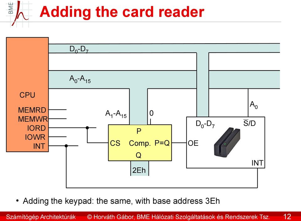 12 Adding the card reader D 0 -D 7 CPU A 0 -A 15 MEMRD MEMWR IORD