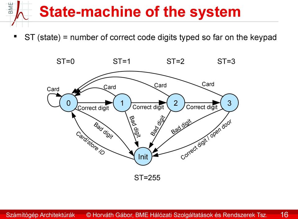 the keypad ST=0 ST=1 ST=2 ST=3 Card Card Card Card 0 1 2 3 Correct digit Correct digit