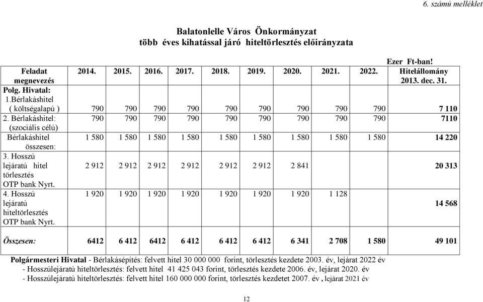 Bérlakáshitel: 790 790 790 790 790 790 790 790 790 7110 (szociális célú) Bérlakáshitel 1 580 1 580 1 580 1 580 1 580 1 580 1 580 1 580 1 580 14 220 összesen: 3.