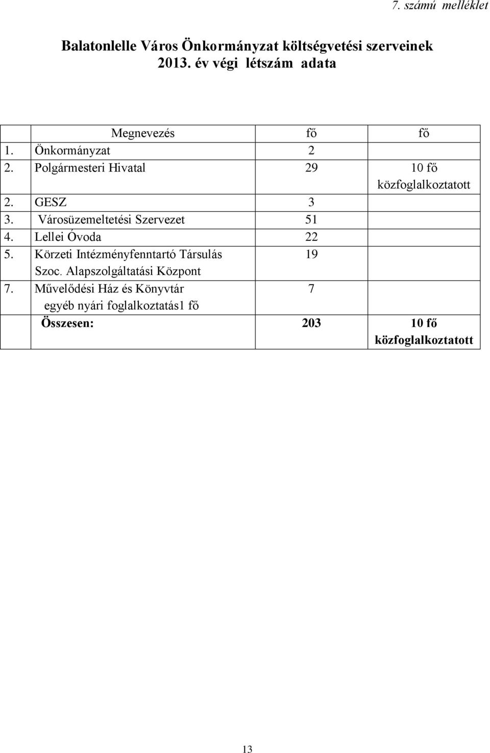 Polgármesteri Hivatal 29 10 fő közfoglalkoztatott 2. GESZ 3 3. Városüzemeltetési Szervezet 51 4.