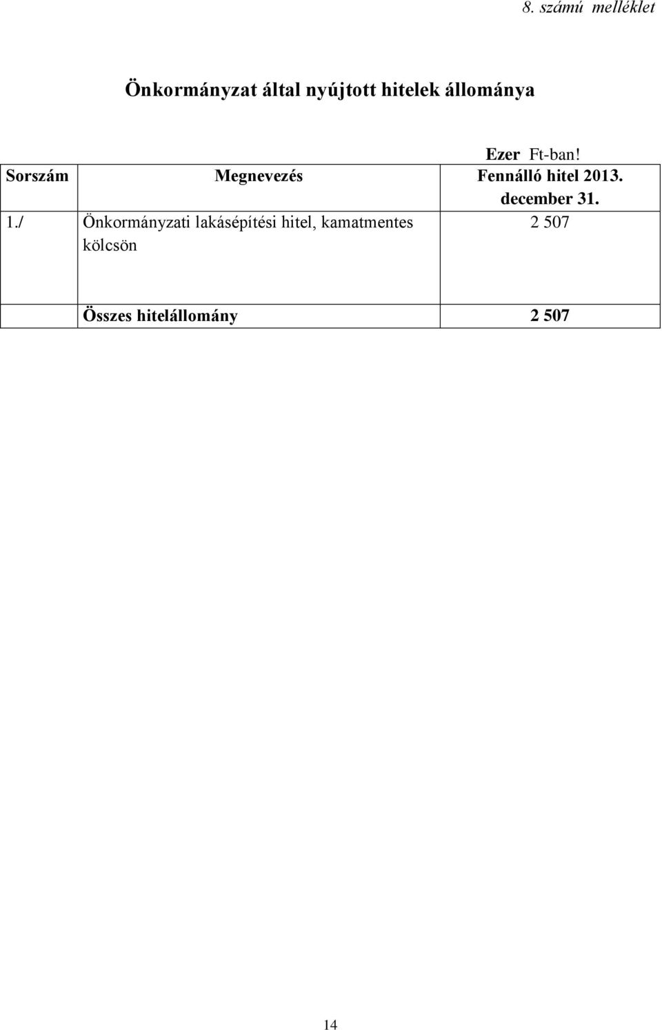 Sorszám Megnevezés Fennálló hitel 2013. december 31. 1.