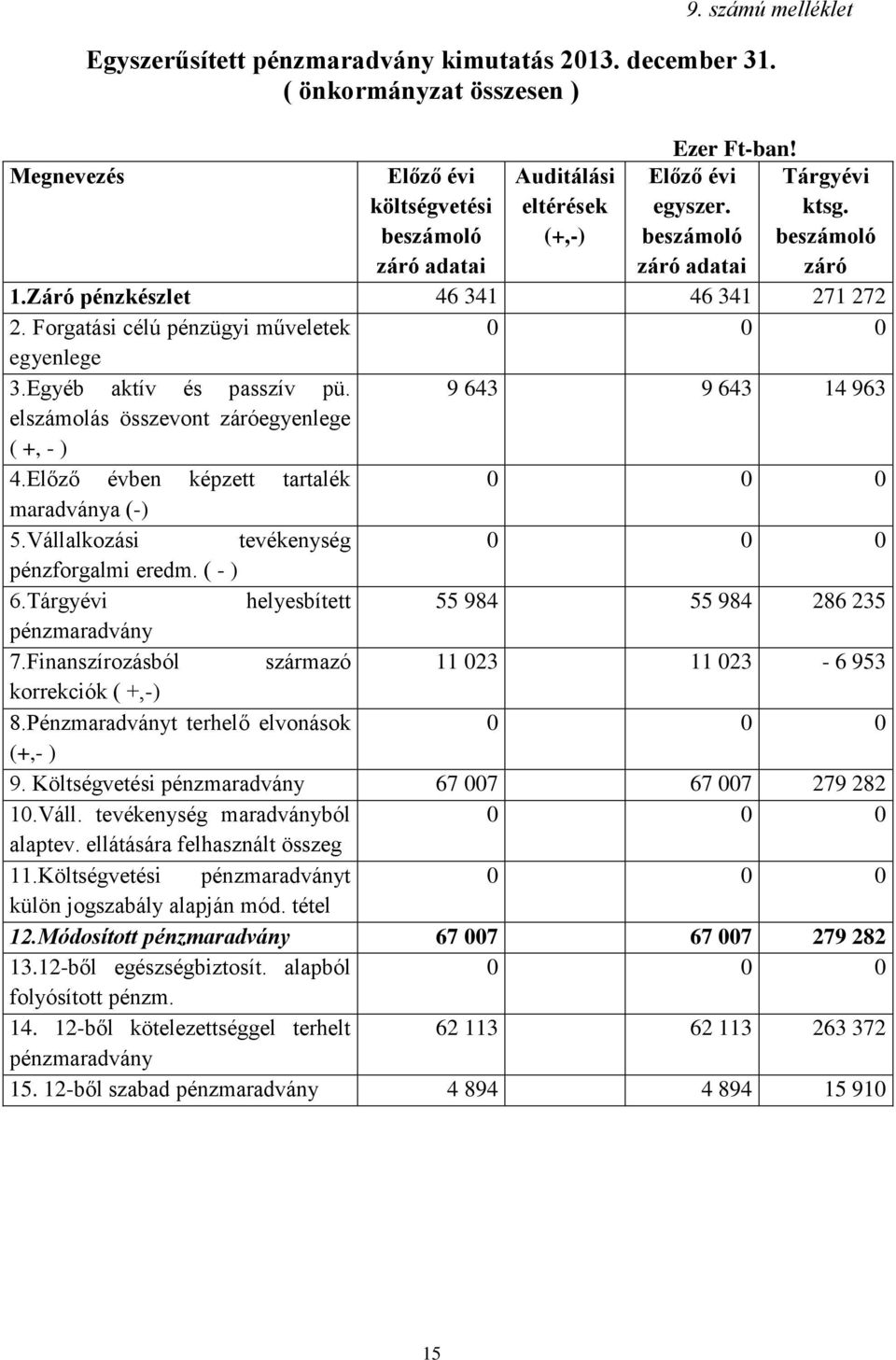Forgatási célú pénzügyi műveletek egyenlege 0 3.Egyéb aktív és passzív pü. 9 643 9 643 14 963 elszámolás összevont záróegyenlege ( +, - ) 4.Előző évben képzett tartalék 0 maradványa (-) 5.
