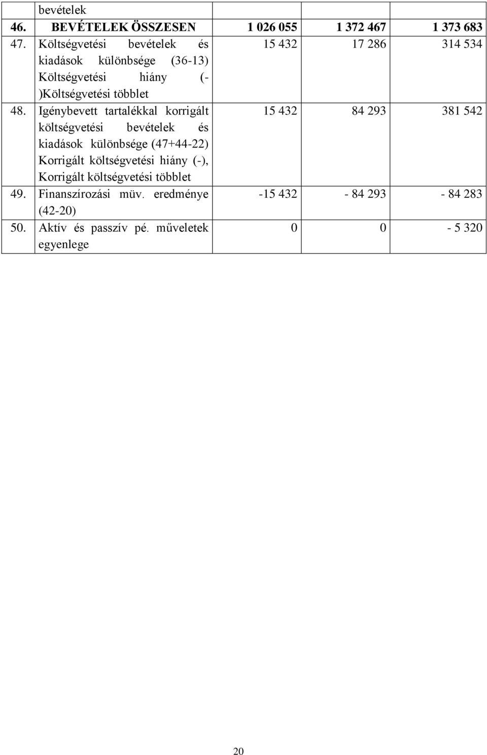 48. Igénybevett tartalékkal korrigált 15 432 84 293 381 542 költségvetési bevételek és kiadások különbsége (47+44-22)