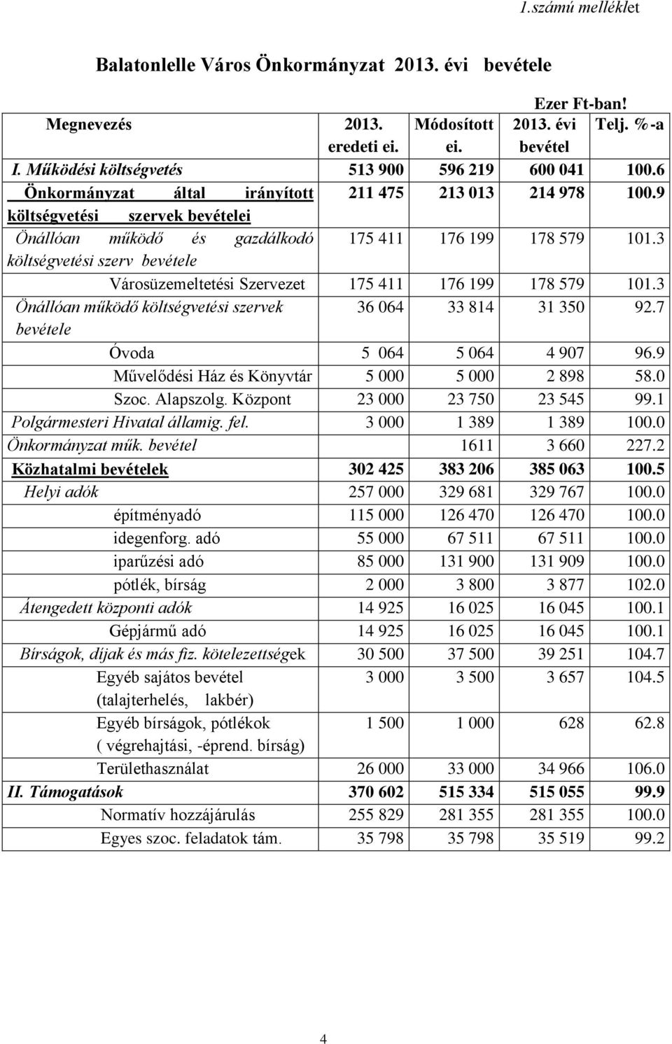 3 költségvetési szerv bevétele Városüzemeltetési Szervezet 175 411 176 199 178 579 101.3 Önállóan működő költségvetési szervek 36 064 33 814 31 350 92.7 bevétele Óvoda 5 064 5 064 4 907 96.