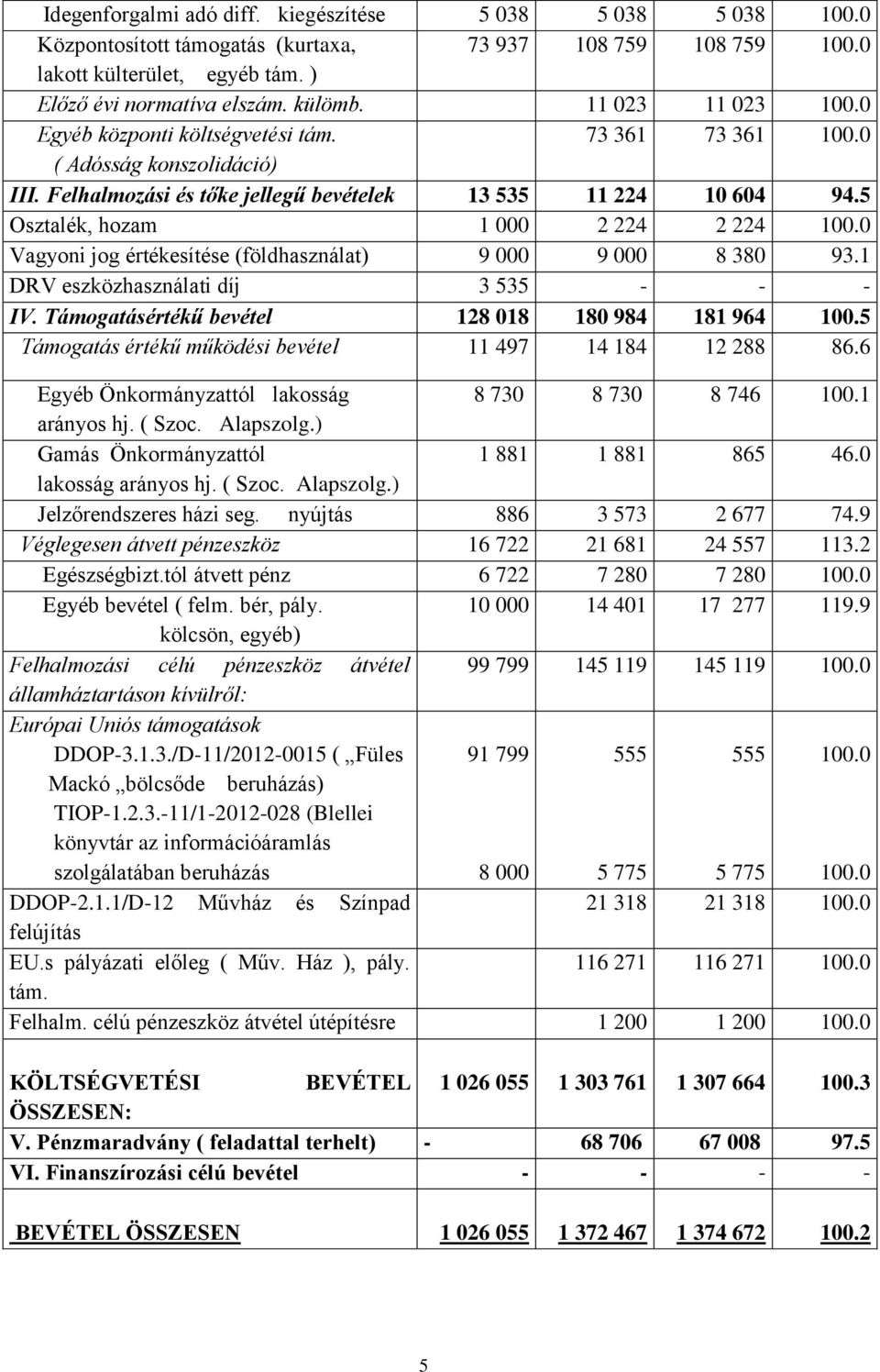 5 Osztalék, hozam 1 000 2 224 2 224 100.0 Vagyoni jog értékesítése (földhasználat) 9 000 9 000 8 380 93.1 DRV eszközhasználati díj 3 535 - - - IV. Támogatásértékű bevétel 128 018 180 984 181 964 100.