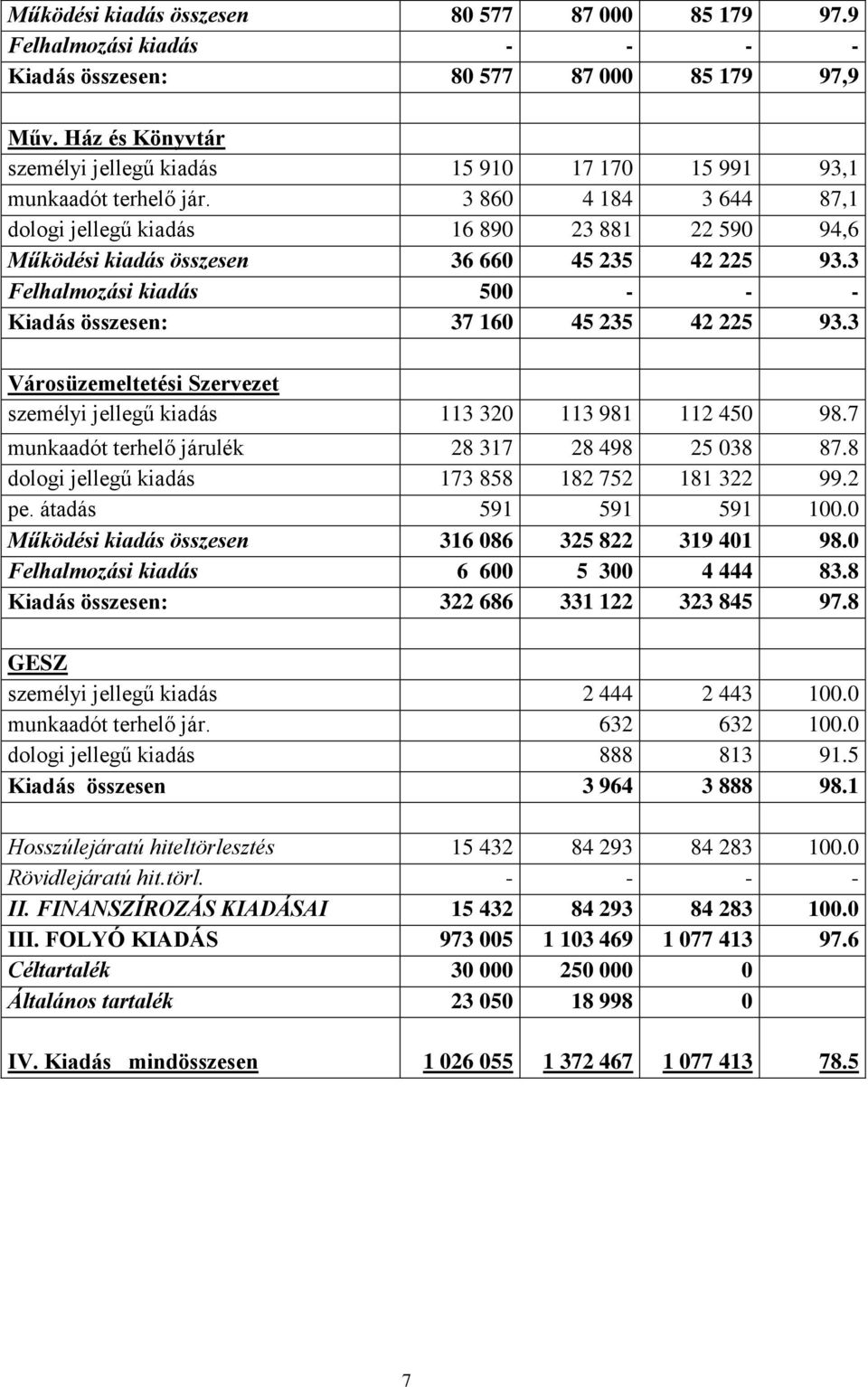 3 860 4 184 3 644 87,1 dologi jellegű kiadás 16 890 23 881 22 590 94,6 Működési kiadás összesen 36 660 45 235 42 225 93.3 Felhalmozási kiadás 500 - - - Kiadás összesen: 37 160 45 235 42 225 93.