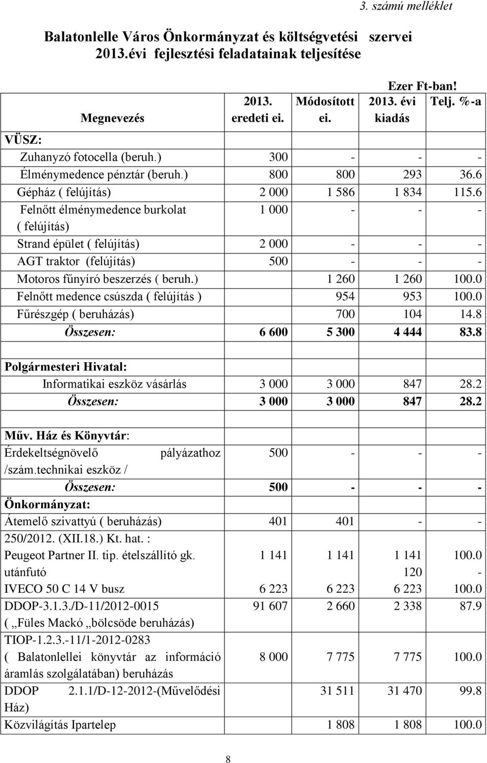 6 Felnőtt élménymedence burkolat 1 000 - - - ( felújítás) Strand épület ( felújítás) 2 000 - - - AGT traktor (felújítás) 500 - - - Motoros fűnyíró beszerzés ( beruh.) 1 260 1 260 100.