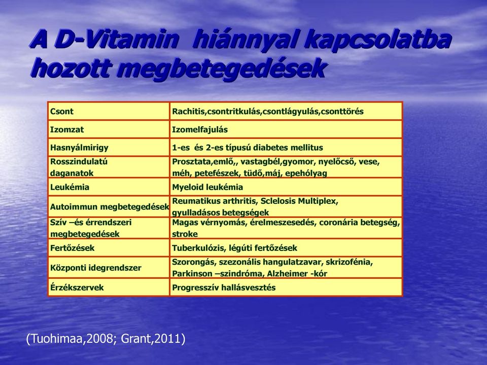 Multiplex, Autoimmun megbetegedések gyulladásos betegségek Szív és érrendszeri Magas vérnyomás, érelmeszesedés, coronária betegség, megbetegedések stroke Fertőzések Központi