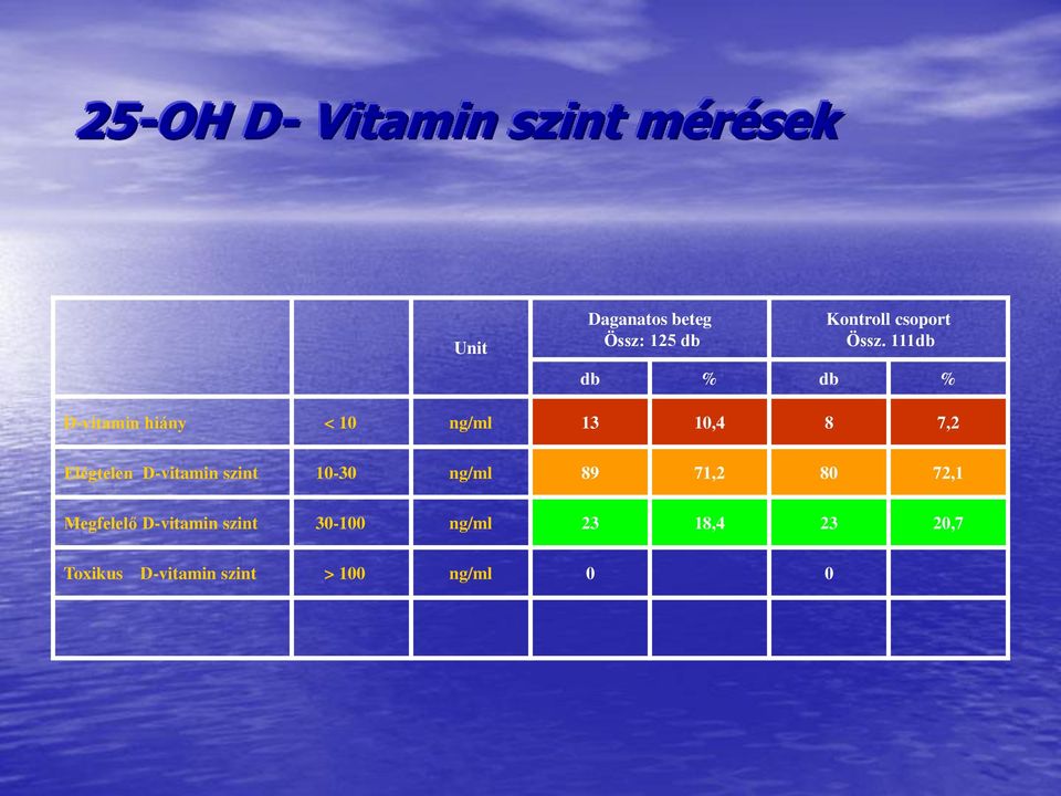 111db db % db % D-vitamin hiány < 10 ng/ml 13 10,4 8 7,2 Elégtelen