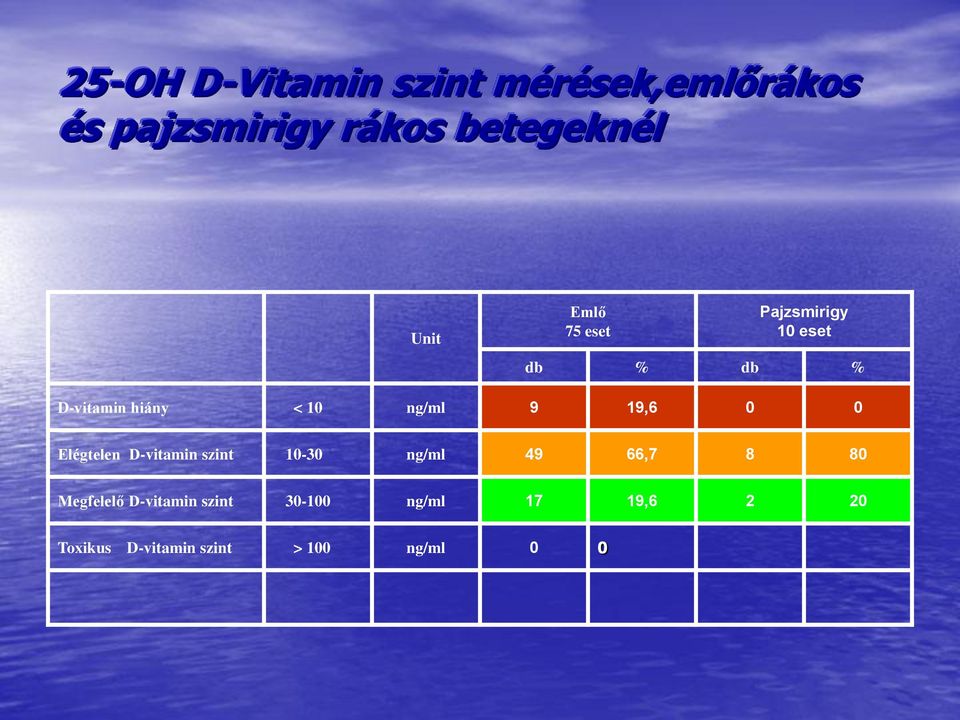 9 19,6 0 0 Elégtelen D-vitamin szint 10-30 ng/ml 49 66,7 8 80 Megfelelő