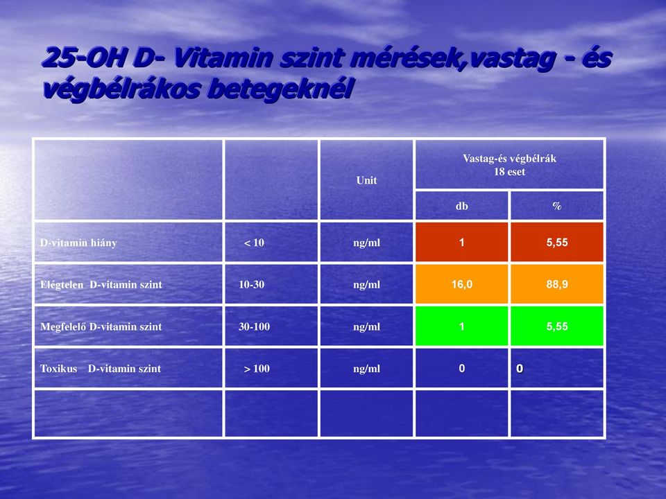 5,55 Elégtelen D-vitamin szint 10-30 ng/ml 16,0 88,9 Megfelelő